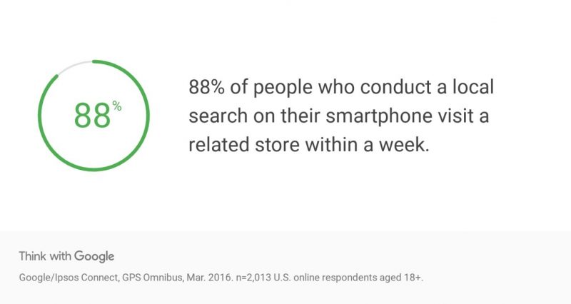 Graphic showing that 88% of people who conduct a local search on their mobile device visit a store within a week