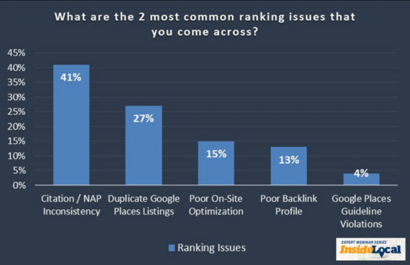 Bar graph showing most common ranking issues for local businesses emphasizing that 41% have a problem with citation inconsistencies