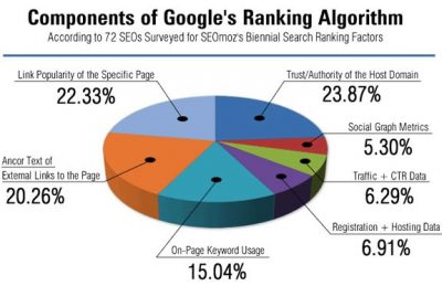 Pie chart showing components of Google's ranking algorithm