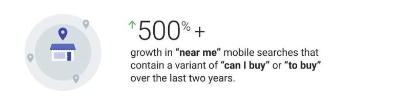 A graphic showing a huge 500% increase in "near me" searches on mobile, along with variations such as "can I buy" or "to buy"