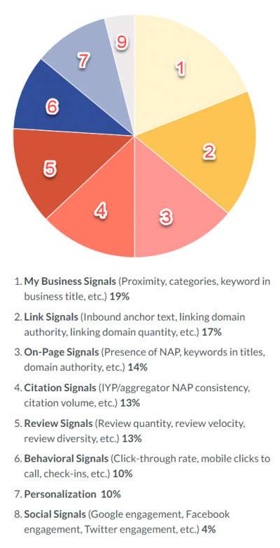 A pie chart showing the most important ranking signals for local searches. It shows the 8 most relevant one's: my business signals, link signals, on-page signals, citation signals, review signals, behavioral signals, personalization and social signals