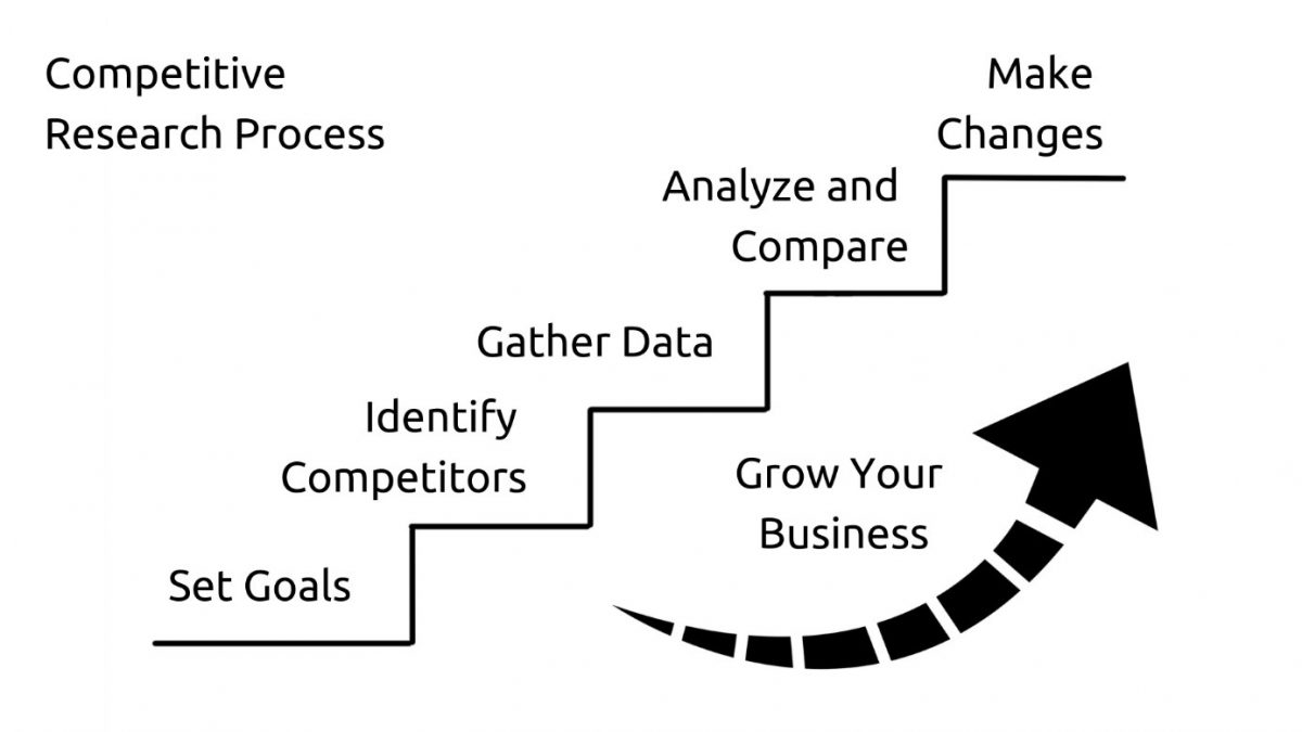 Competitive research process visualization 