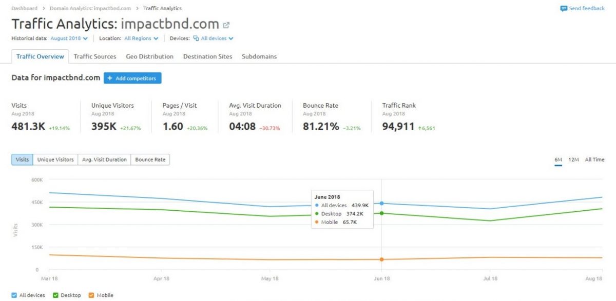 Competitor traffic analysis in SEMRush 