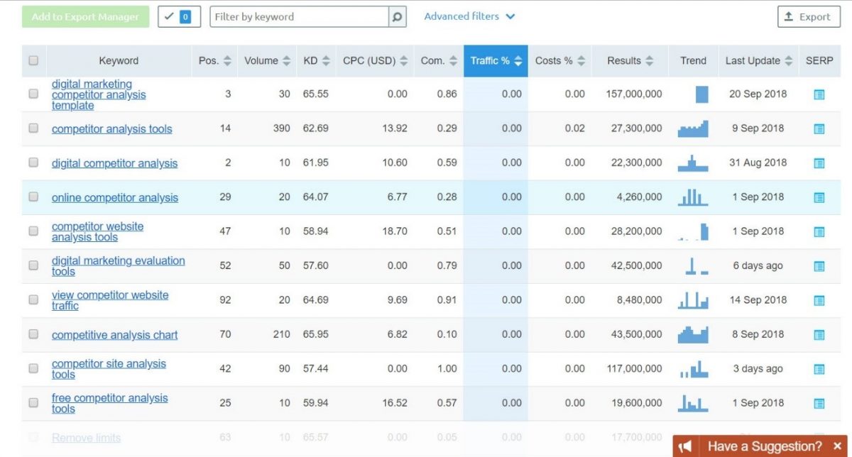 SEMRush competitor's SEO analysis 