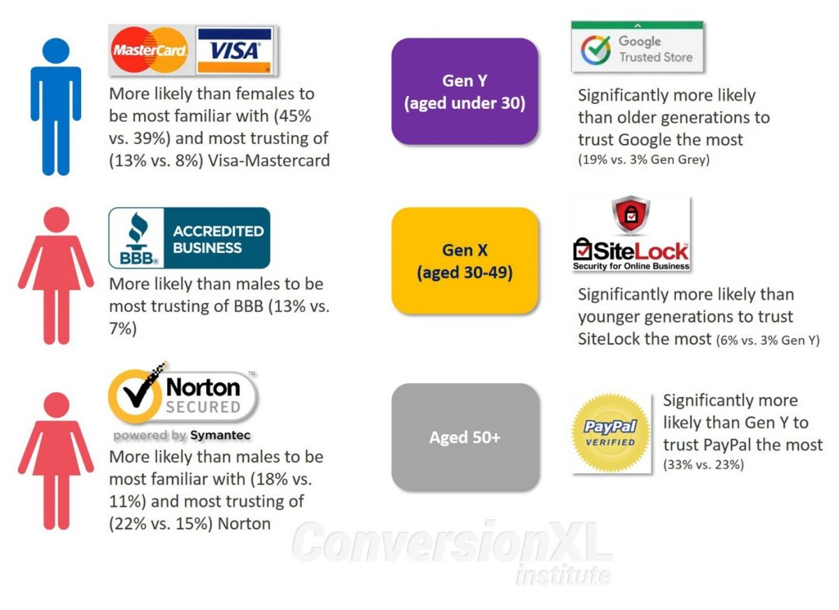 Most trusted badges by CXL Institute