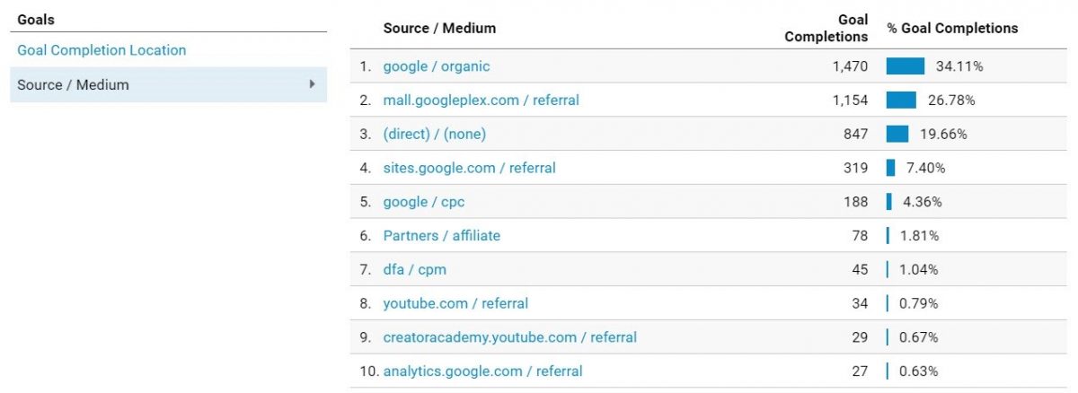 Conversions by source/medium report in GA