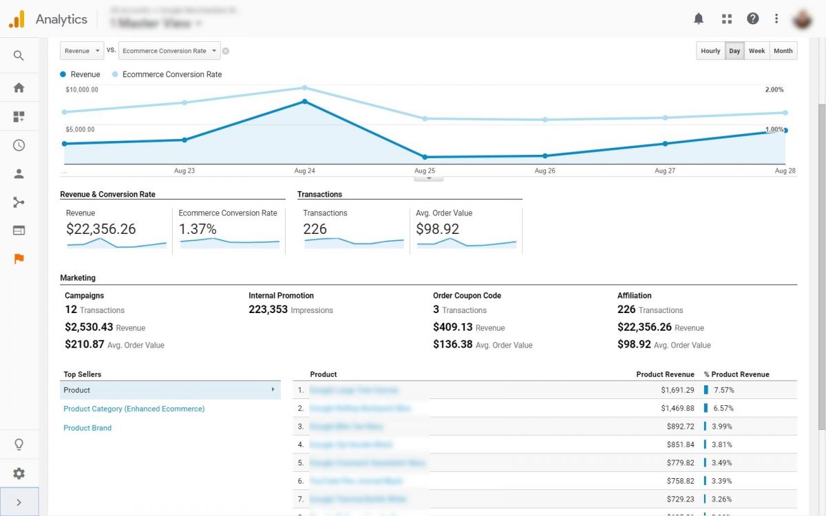 Ecommerce reports in GA