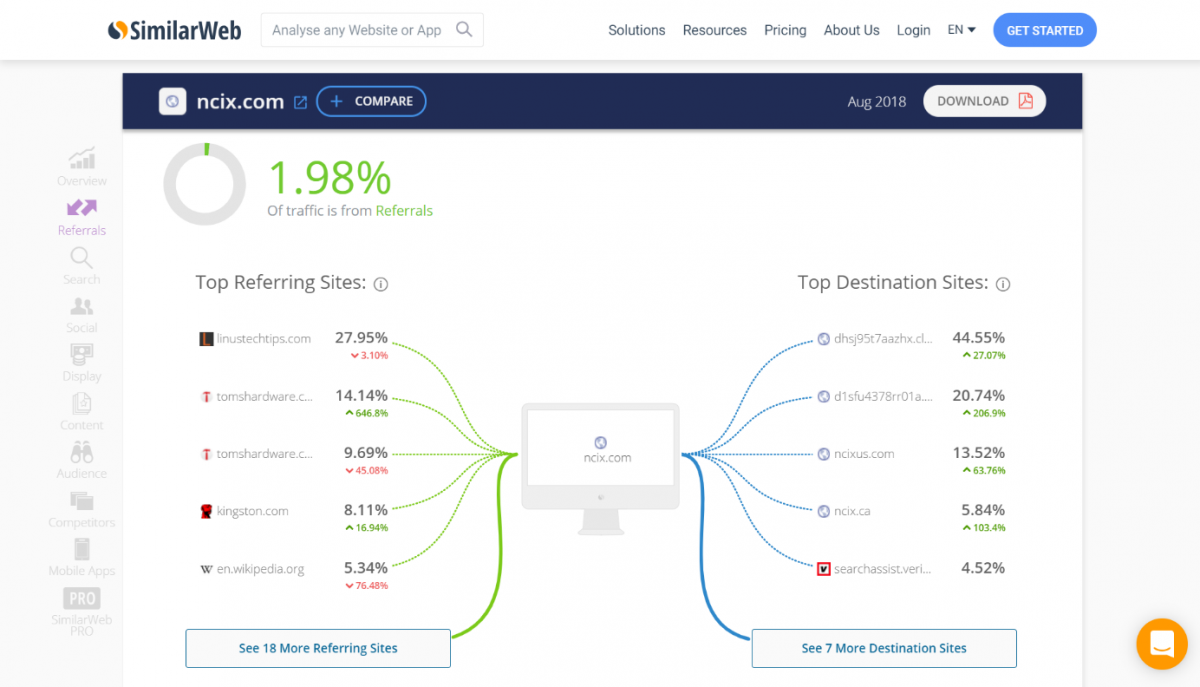 SimilarWeb top referring domains report 