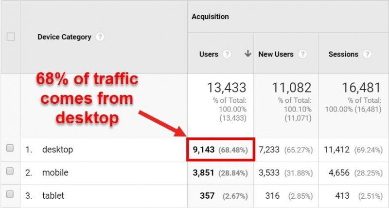 Devices report showing the amount of traffic coming from each device