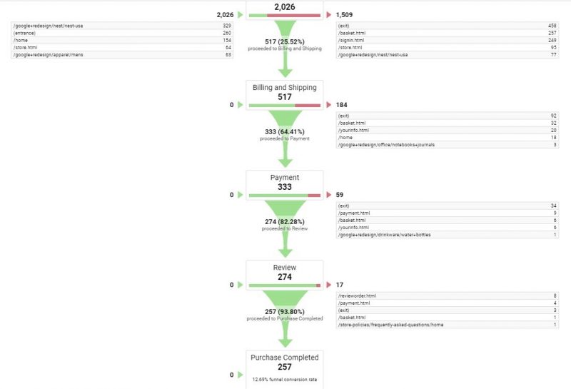 Funnel visualization in GA