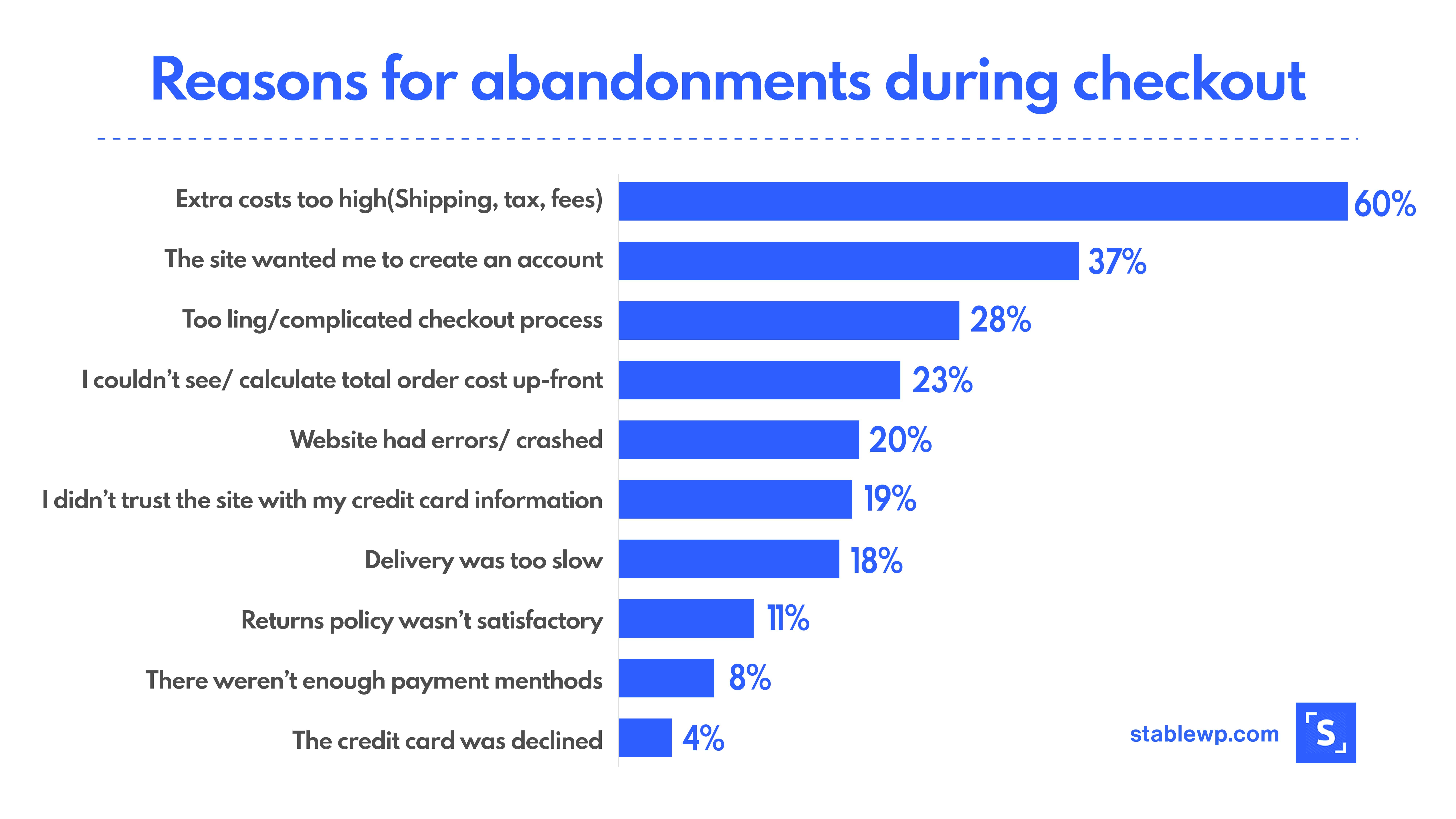 Bar graph of top reasons for cart abandonments