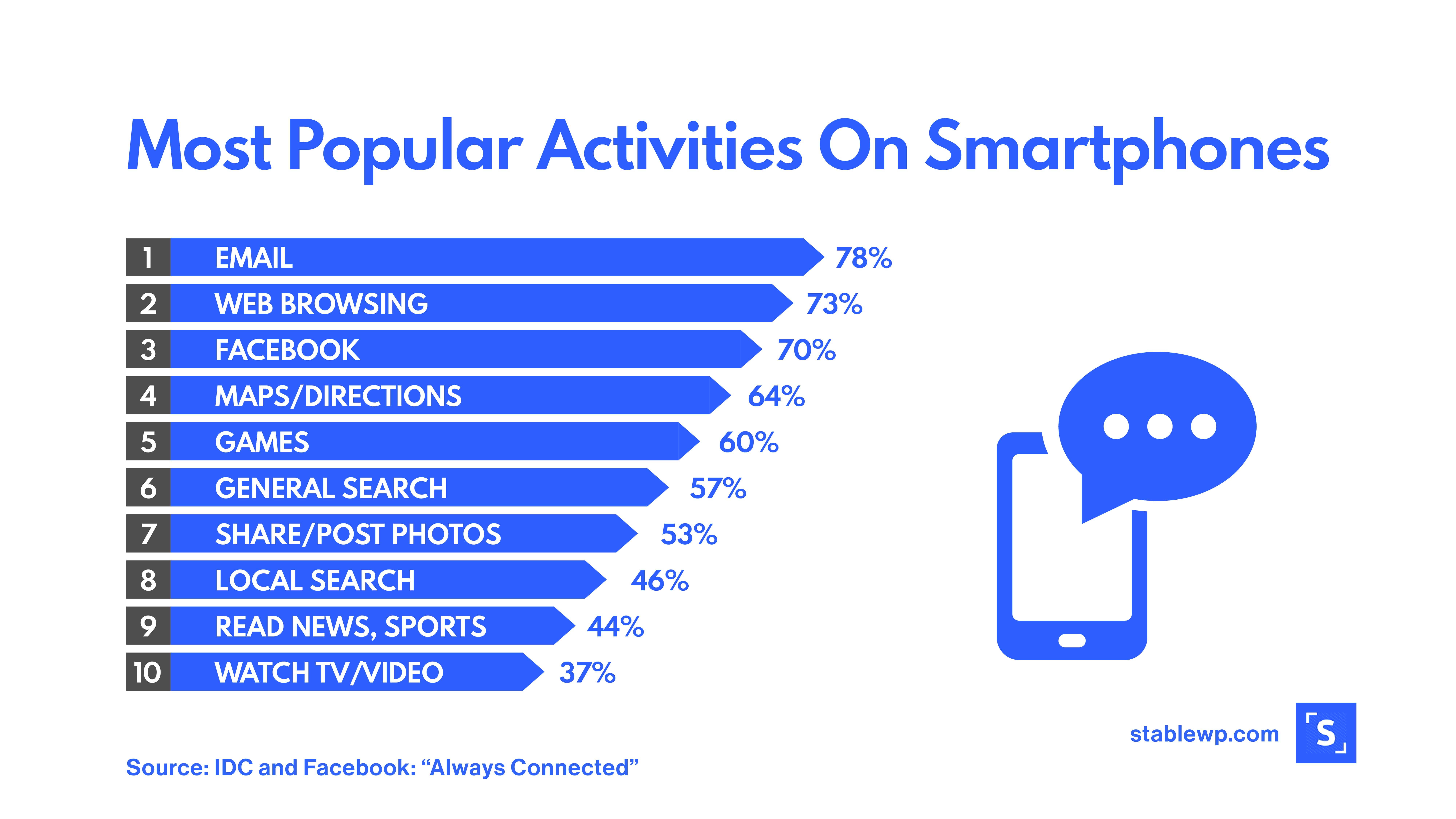 Graph showing that the most popular activity on a smartphone is checking email 