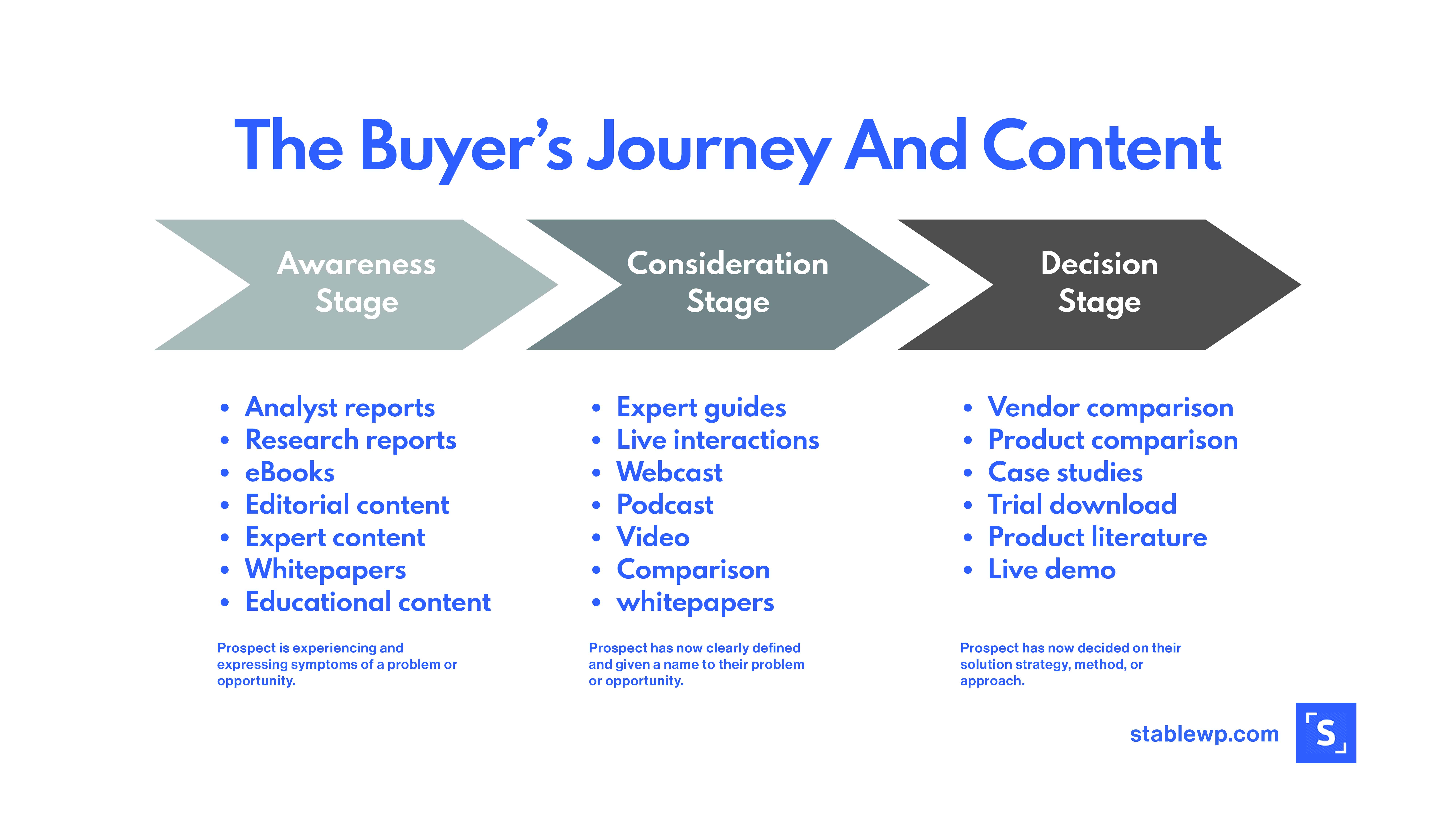 Illutration of a buyers journey