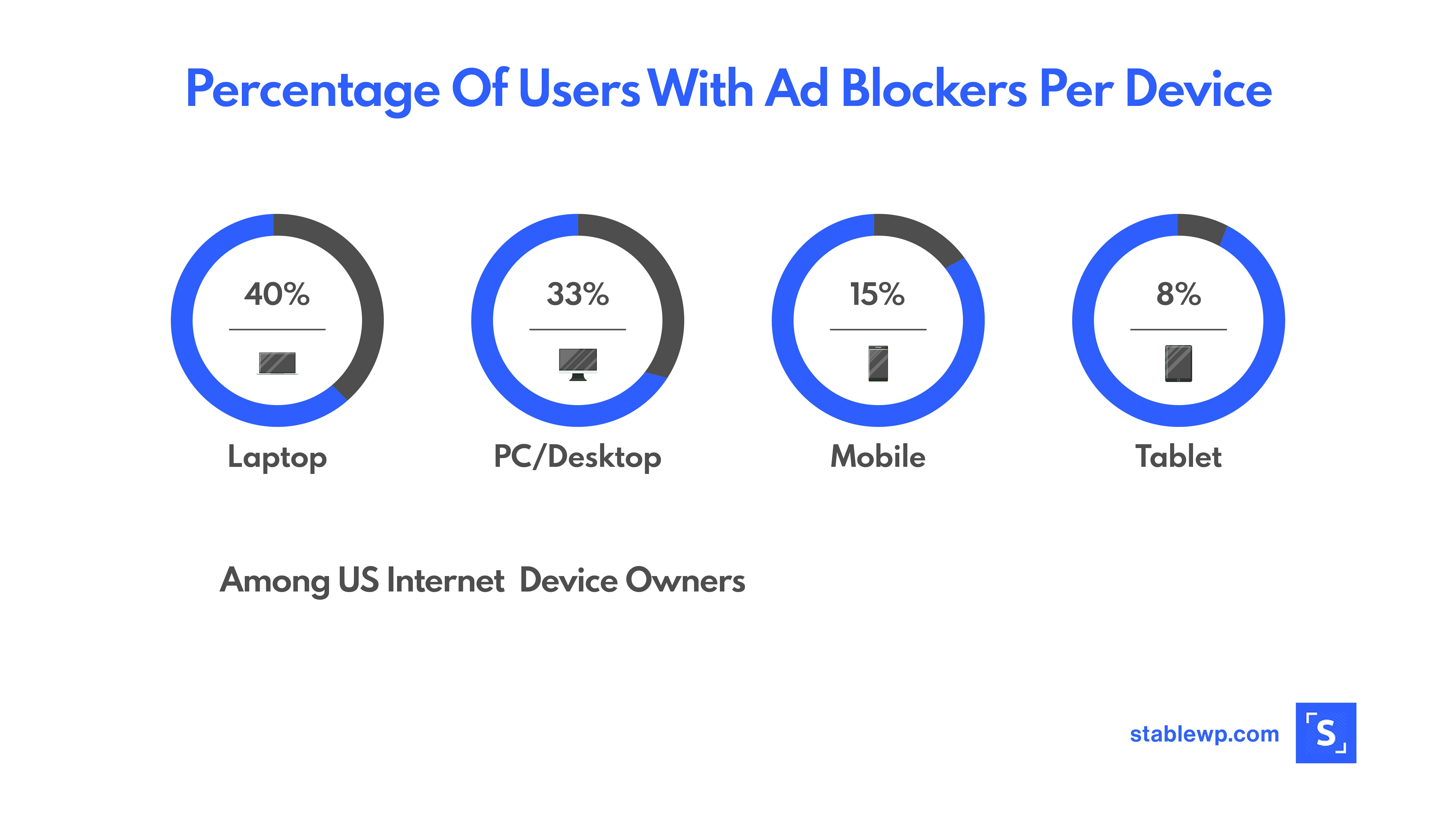 Usage of AdBlockers by device 