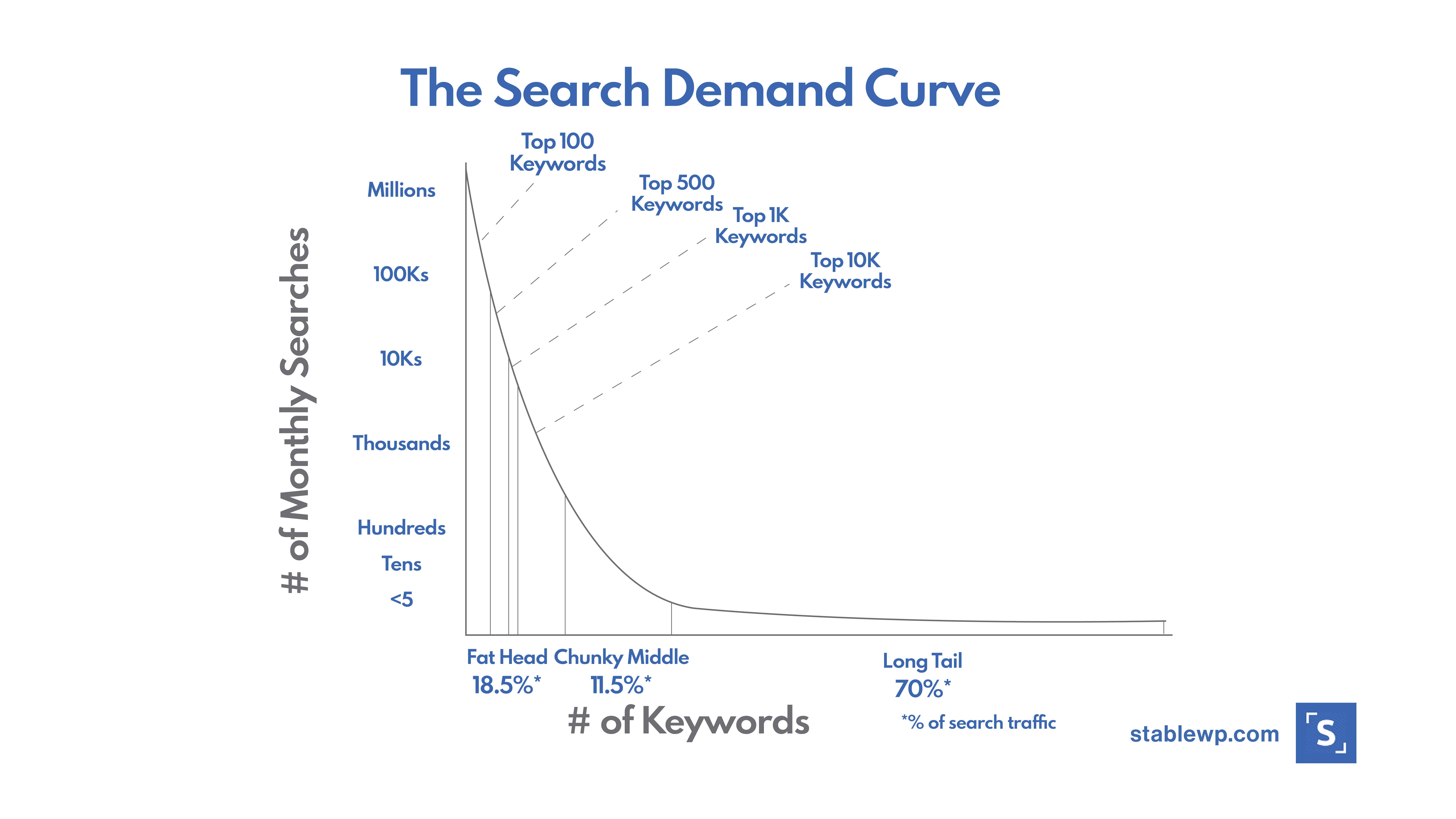 Screenshot of a search demand curve showing the search volume depending on the keyword lenght