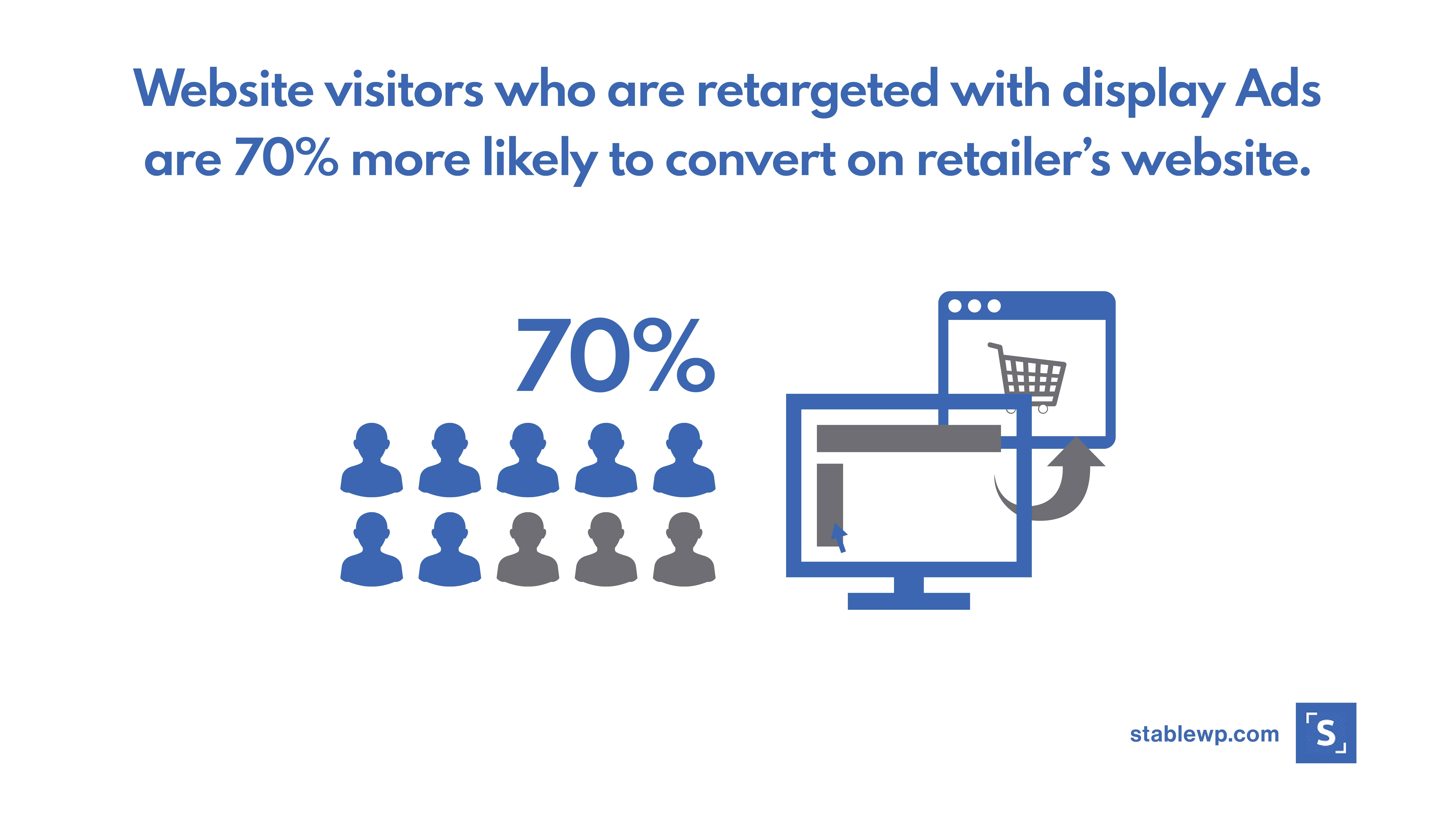 Graphic showing that users who are retargeted with ads are 70% more likely to convert