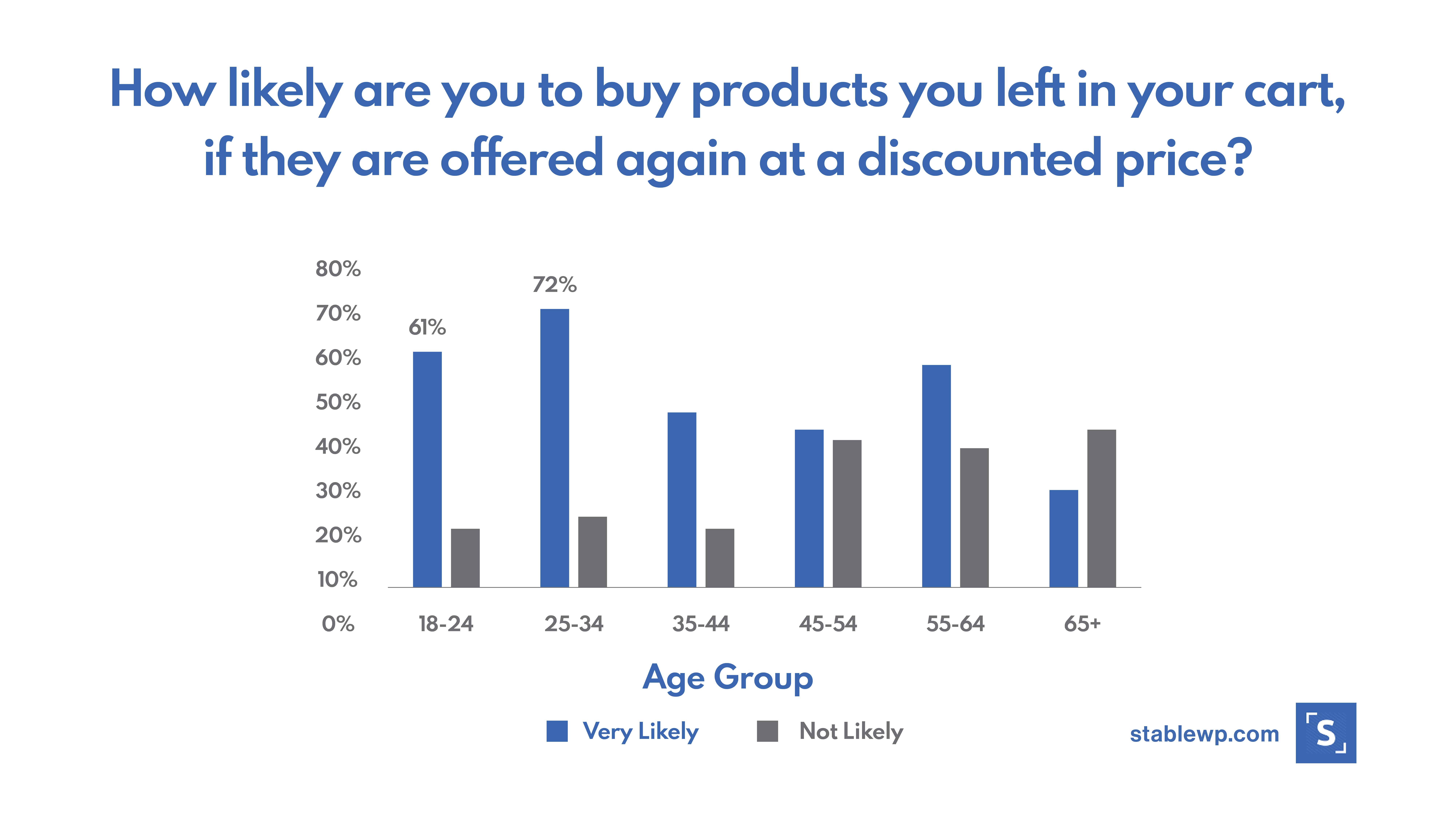 Bar chart showing how likely users are to convert if they get offered a discounted price