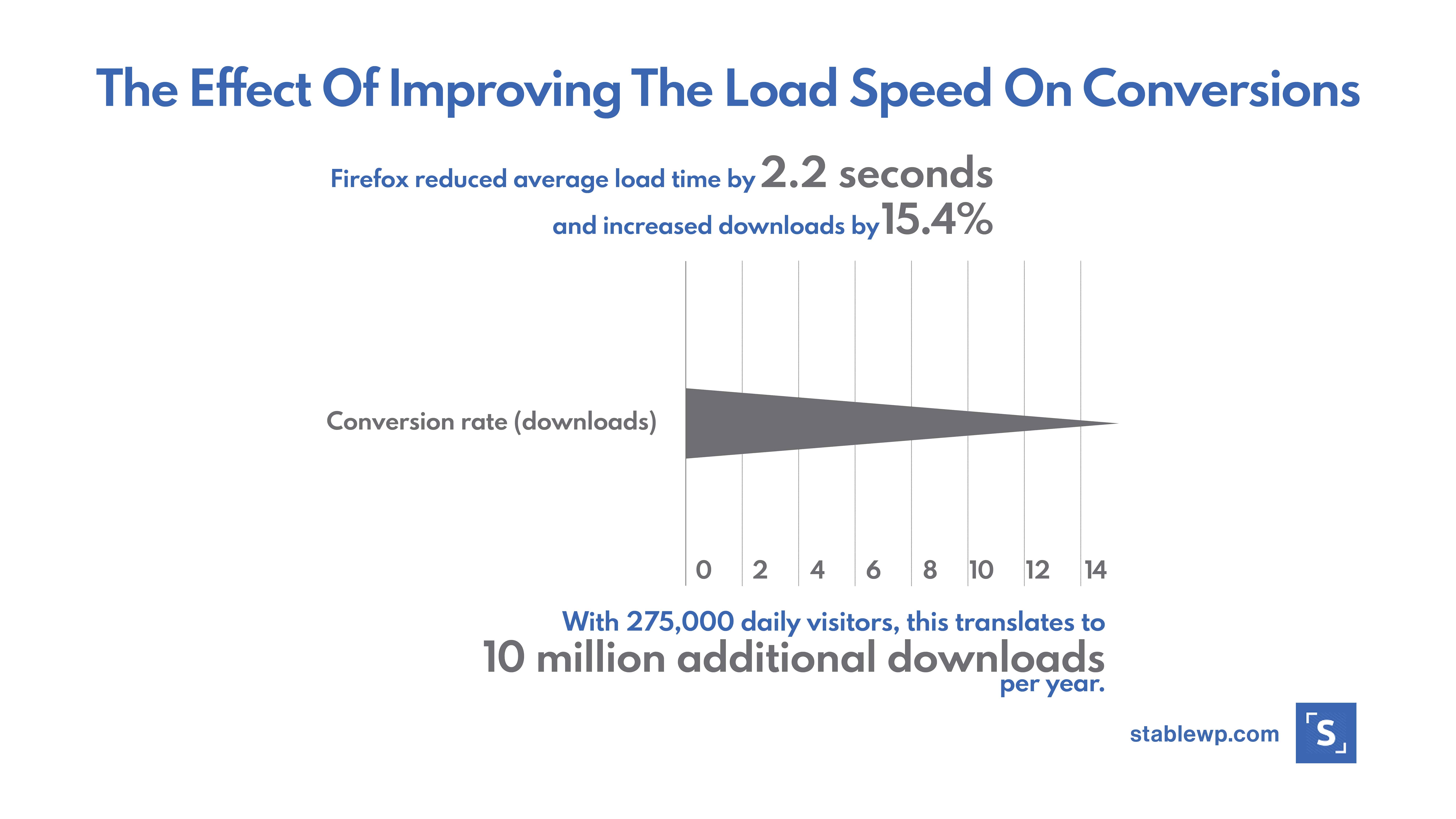 Chart showing how Firefox loading time reduction resulted in a 15,4% increase in conversions 