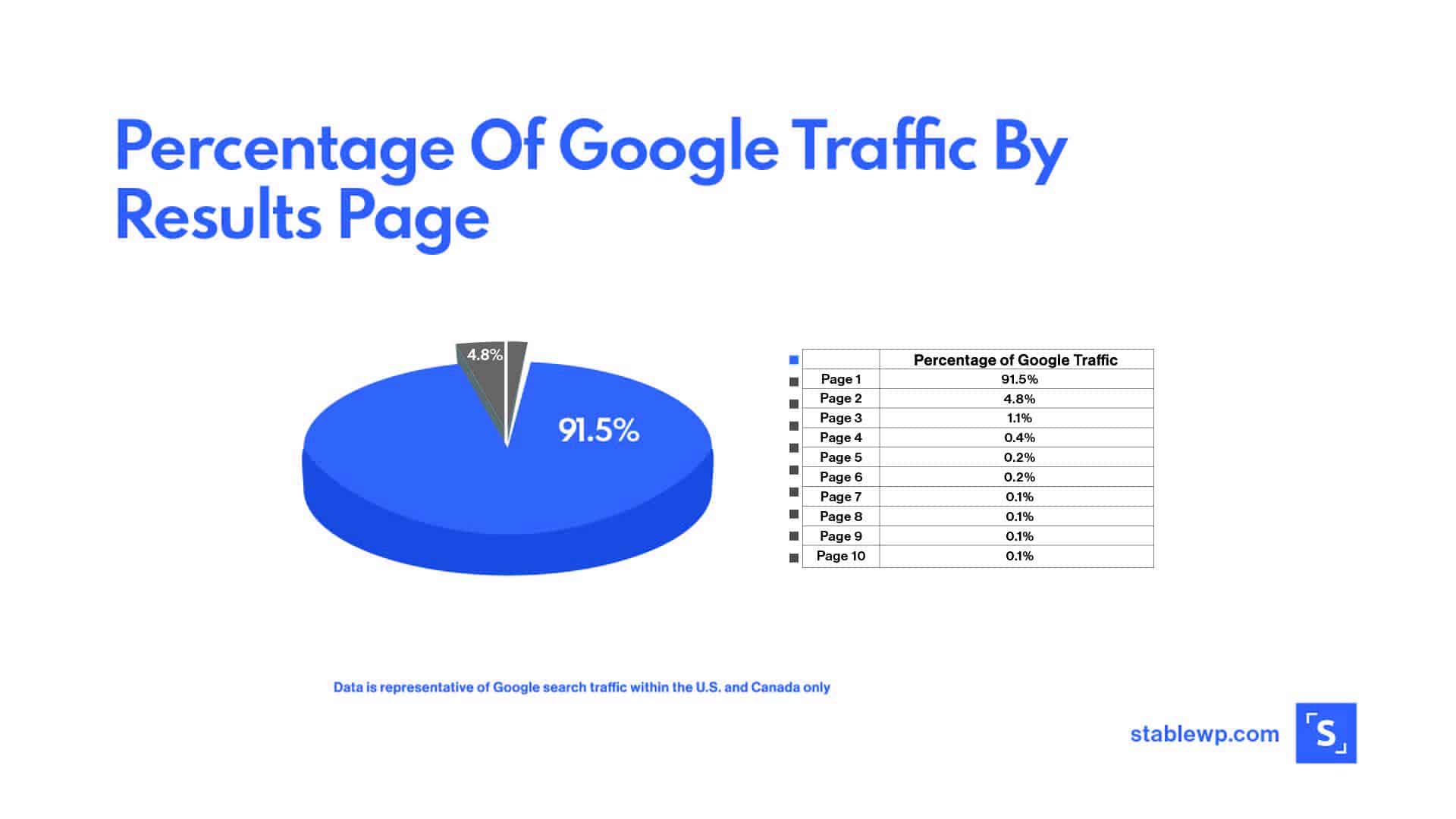 Pie chart showing the percentage of traffic by results page