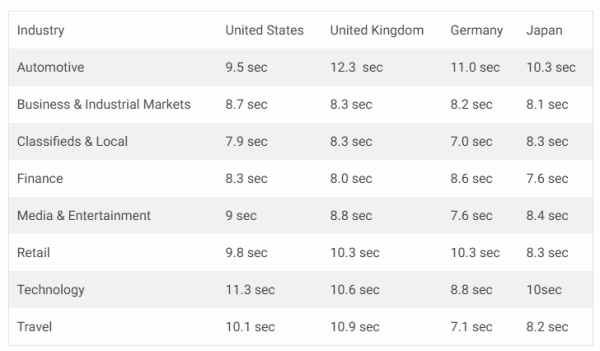 Chart showing the average loading speed across industries and countries 