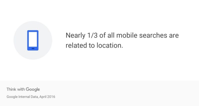 Graphic showing that nearly 30% of all mobile searches are related to location