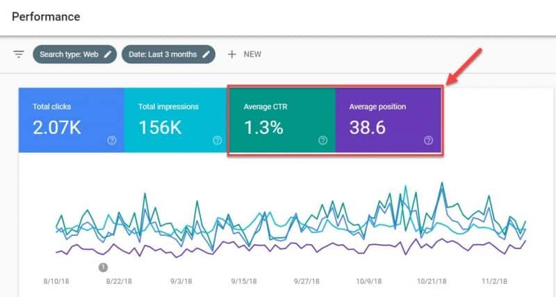 Screenshot of Average CTR and Average Position in GSC performance report