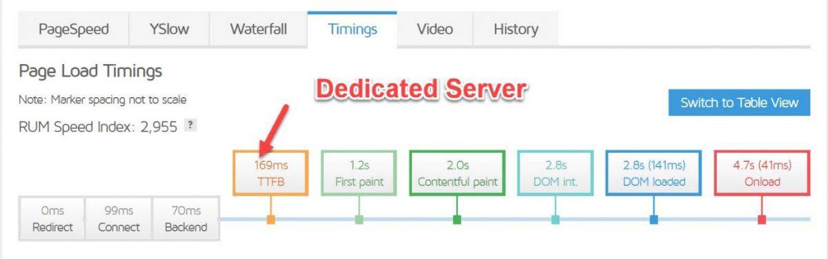 TTFB on a dedicate server 