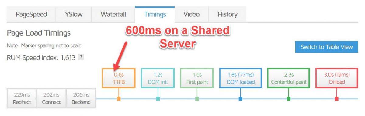 TTFB on a shared server 