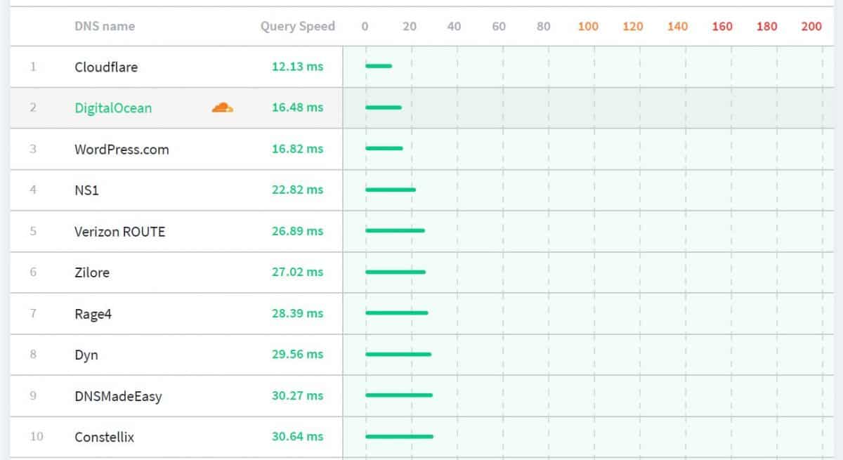 Chart showing the best DNS providers 