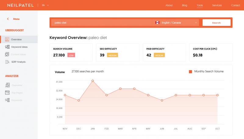 Screenshot of Ubersuggest keyword report