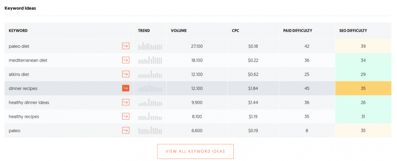 Screenshot of Ubersuggest suggested keyword ideas