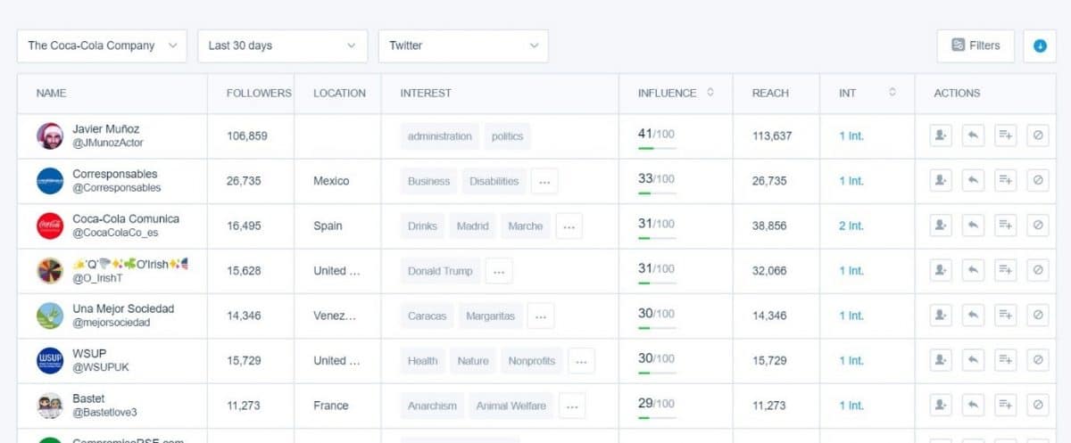 Mention report showing top influencers 