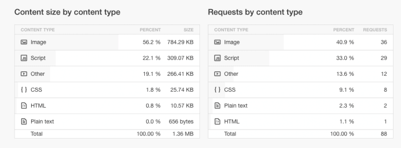 Content size report in GTmetrix 