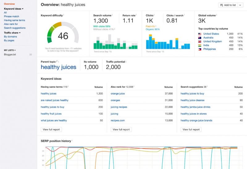 Screenshot of Ahrefs keyword overview