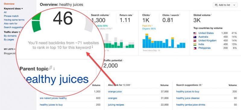 Screenshot of Ahrefs showing Number of backlinks it takes to rank for this keyword