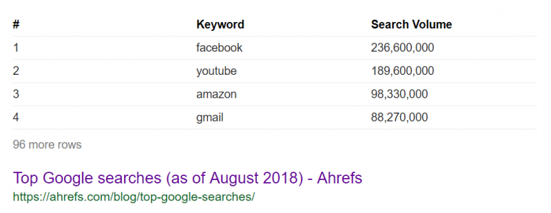 Screenshot of top Google searches with Facebook on top