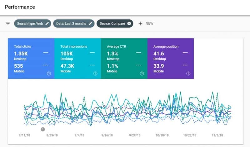 Screenshot of what performance across devices comparison looks like in GSC