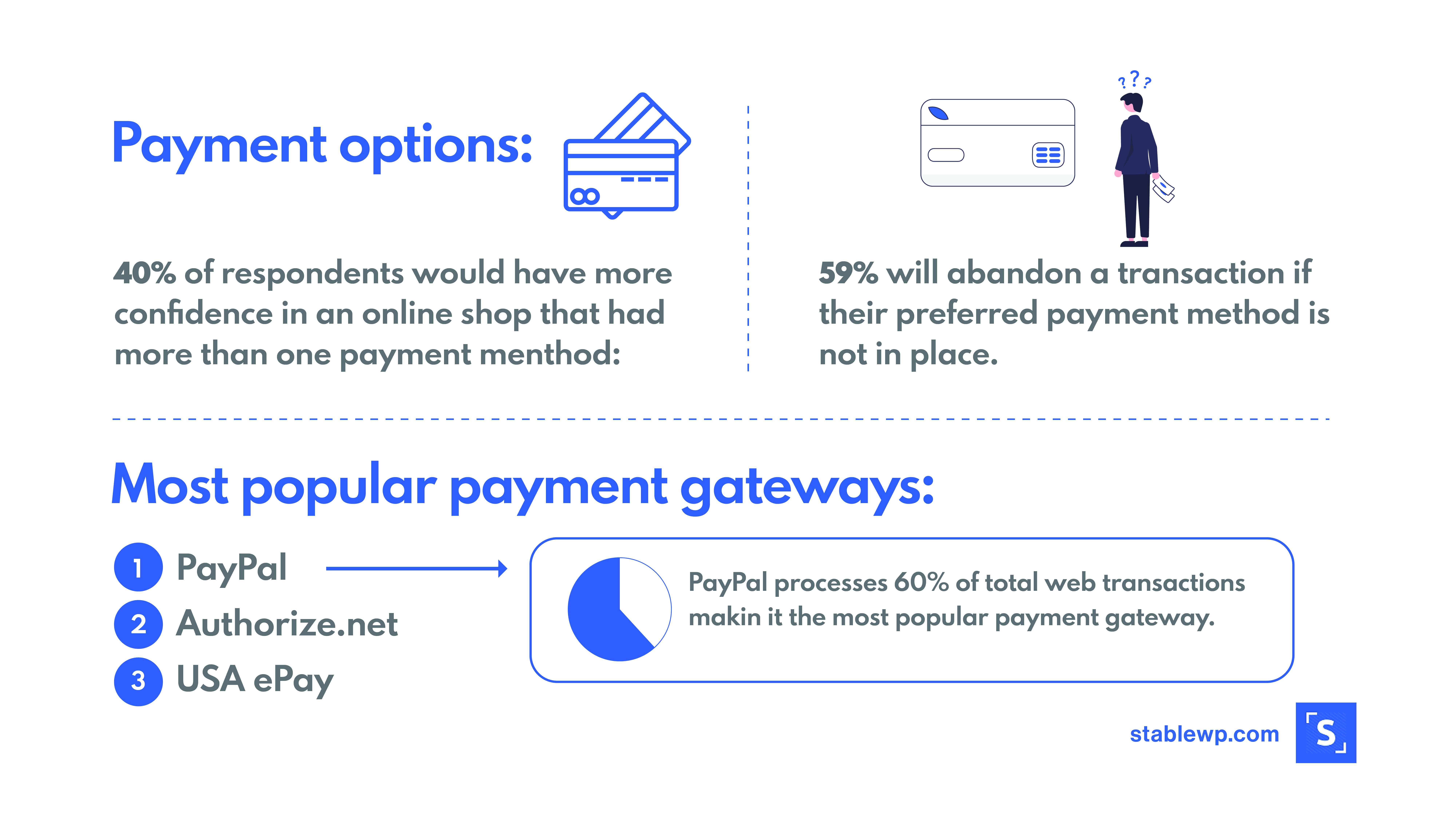 Graphic showing the importance of having multiple payment options for your e-commerce site