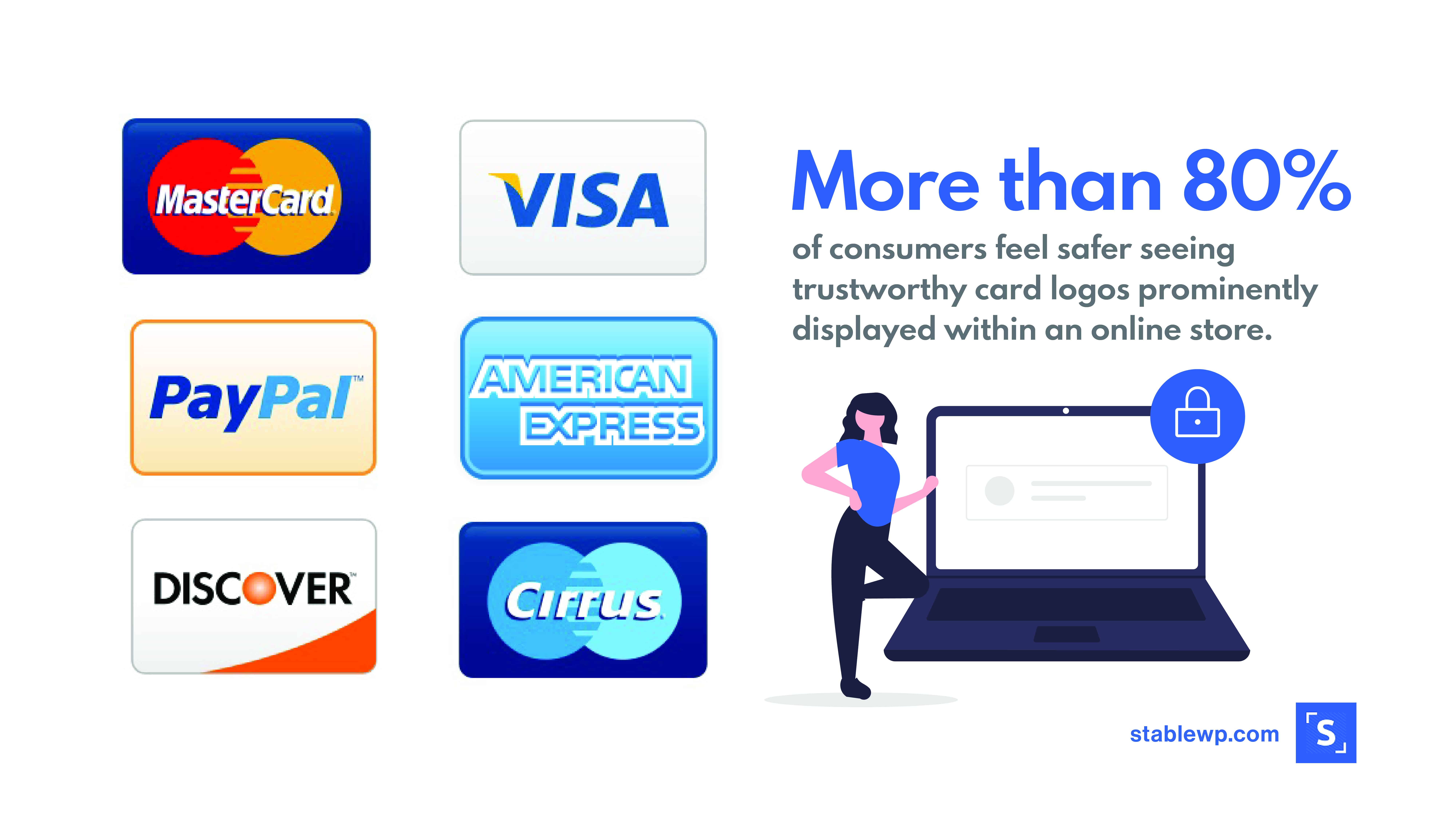 Graphic showing the importance of secure payment for an e-commerce checkout with 80% of users feeling safer seeing trusted card logos on the payment page