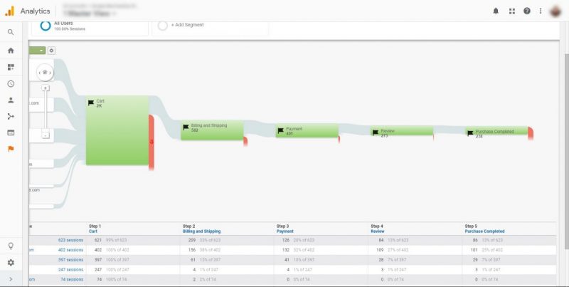 Screenshot of Google Analytics Goals Flow to illustrate analysis of user's checkout funnel