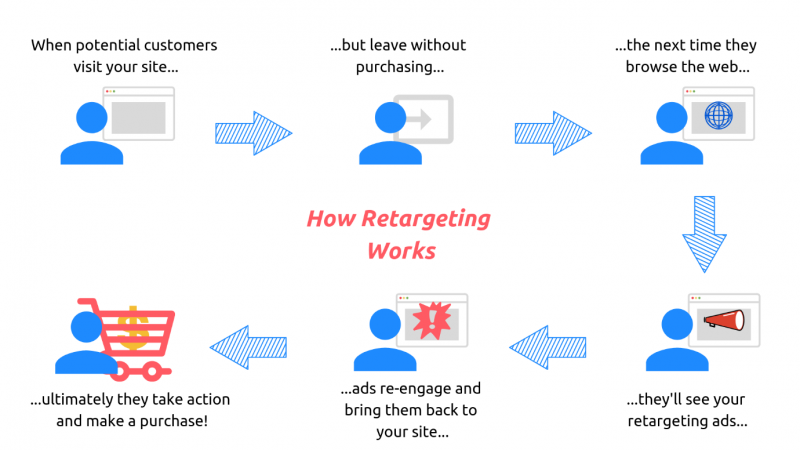 A graphic showing how retargeting ads work. When potential customers visit your site but leave without purchasing the next time they browse the web they'll see your retargeting ads. These ads re-engage users and bring them back to your site ultimately driving them to take action and make a purchase