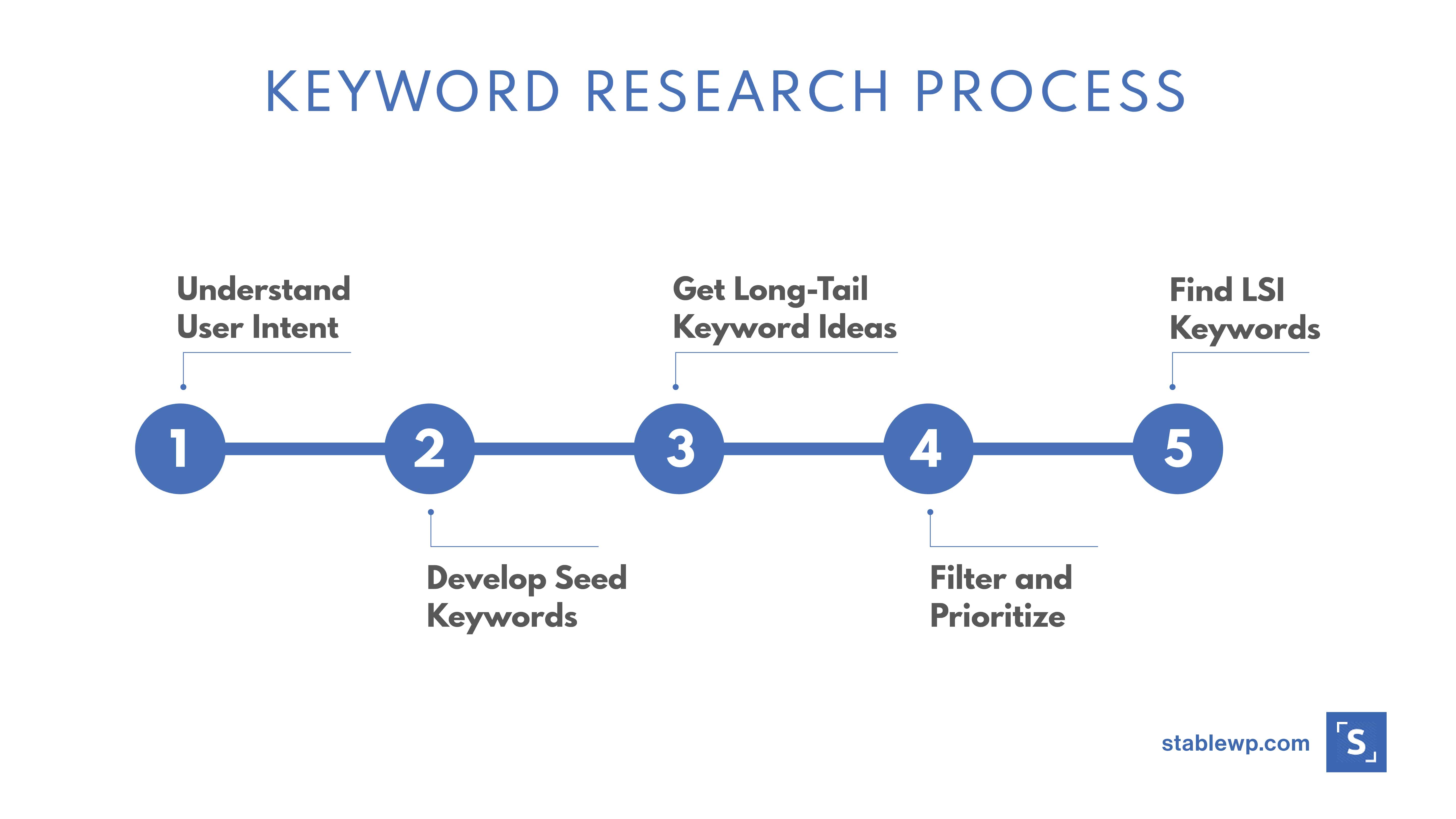 keywords in research methodology