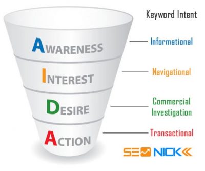 Graphic of a funnel showing keyword intent