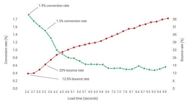 Graph that shows how when bounce rate rises, the conversion rate goes down