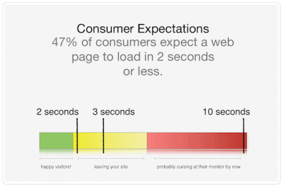 Graph that shows that users expect fast loading sites