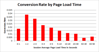 Bar chart showing how conversion rate is impacted by load time