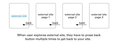 Graphic showing poor user experience when links open in the same tab so users have to click on the 