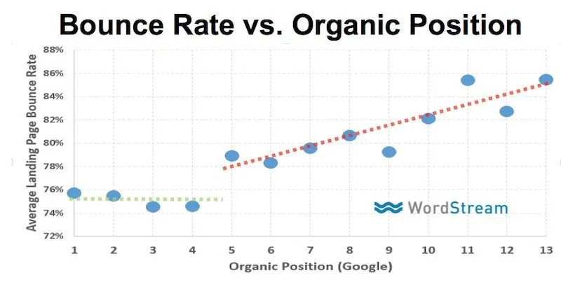 Graph that shows the correlation between bounce rate and organic position in search results