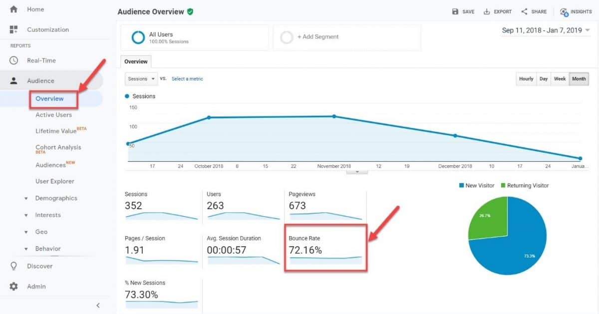 Screenshot of Google Analytics that shows the overall bounce rate