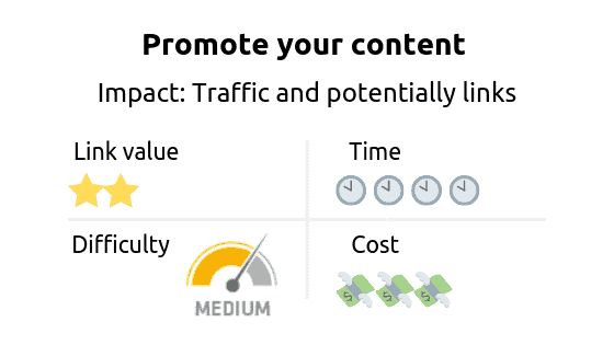 Link building strategy: content promotion. Impact: traffic and more backlinks 